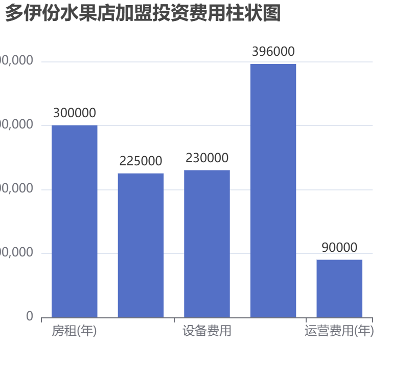 多伊份水果店加盟投資費用柱狀圖表