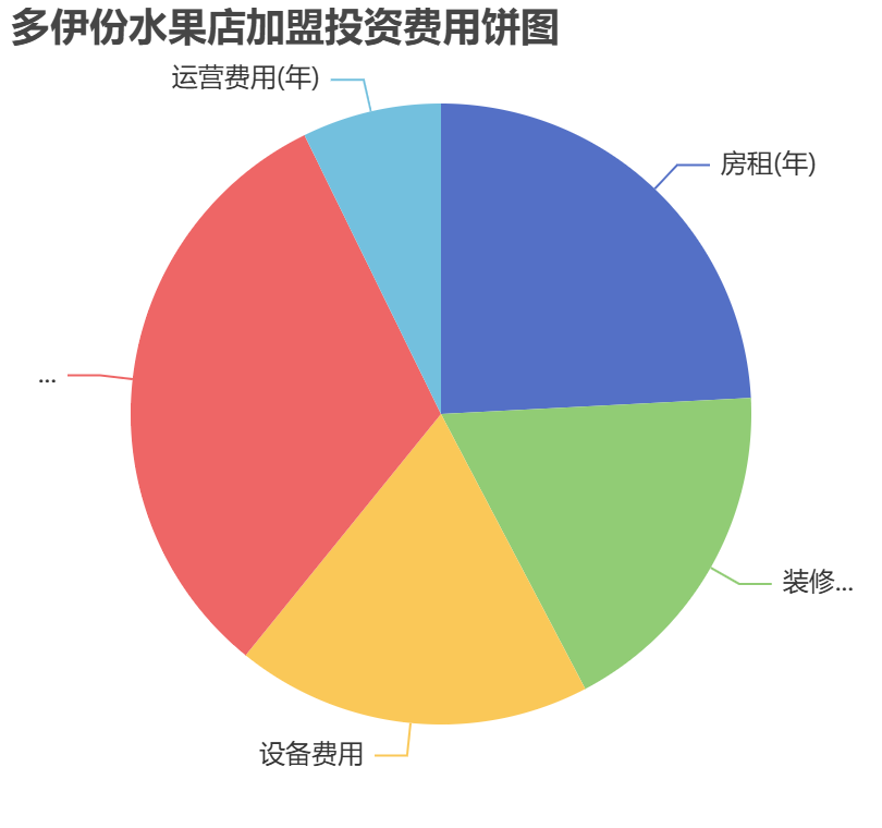 多伊份水果店加盟投資費用餅狀圖表