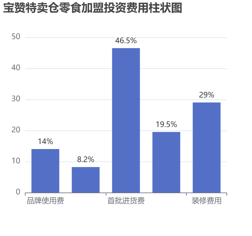 寶贊特賣倉零食加盟投資費用柱狀圖表