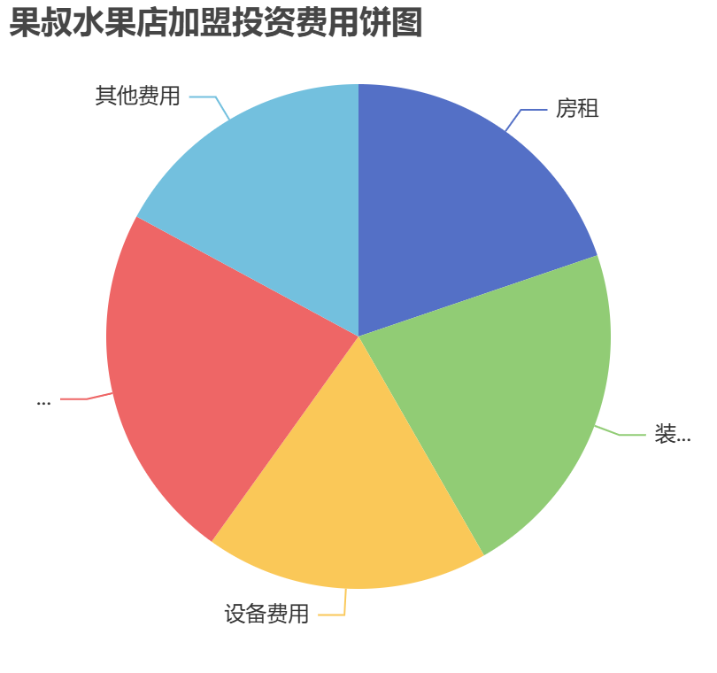 果叔水果店加盟投資費用餅狀圖表