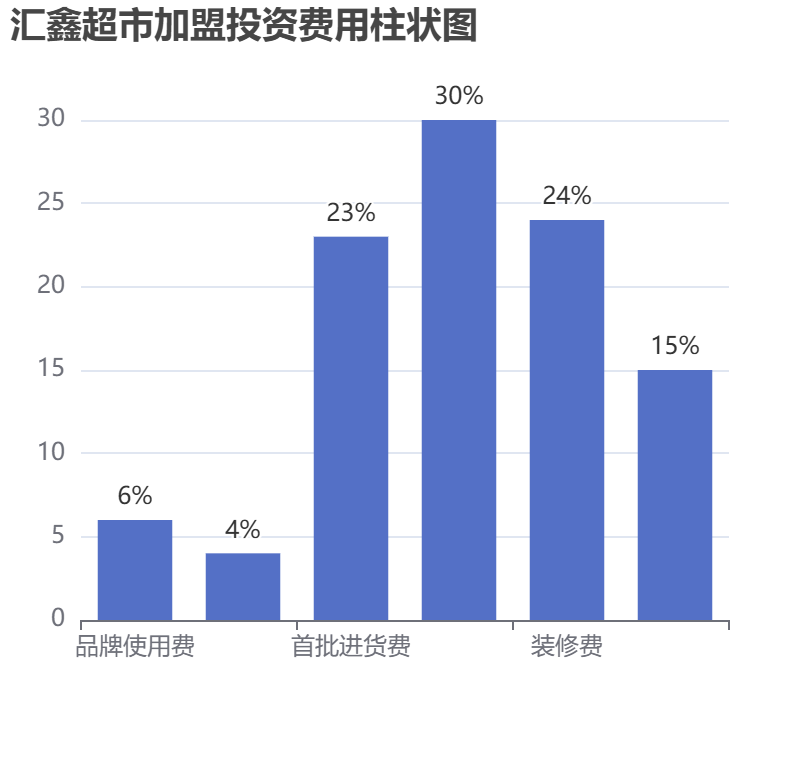 匯鑫超市加盟投資費用柱狀圖表