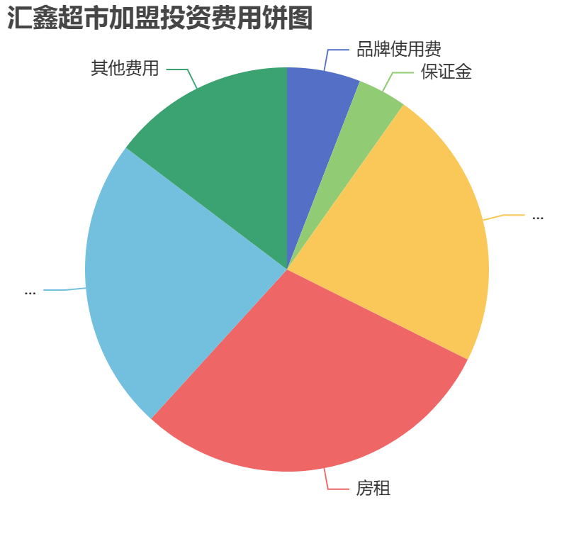 匯鑫超市加盟投資費用餅狀圖表