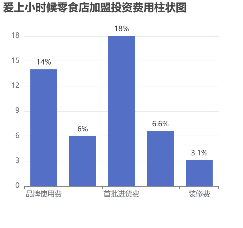 愛上小時候零食店加盟投資費用柱狀圖表