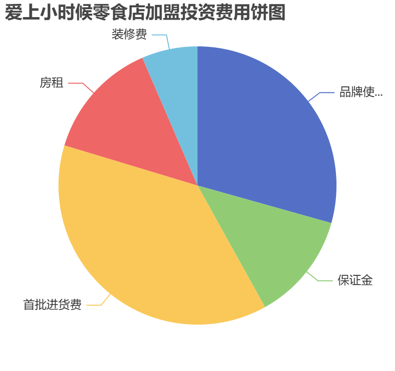 愛上小時候零食店加盟投資費用餅狀圖表