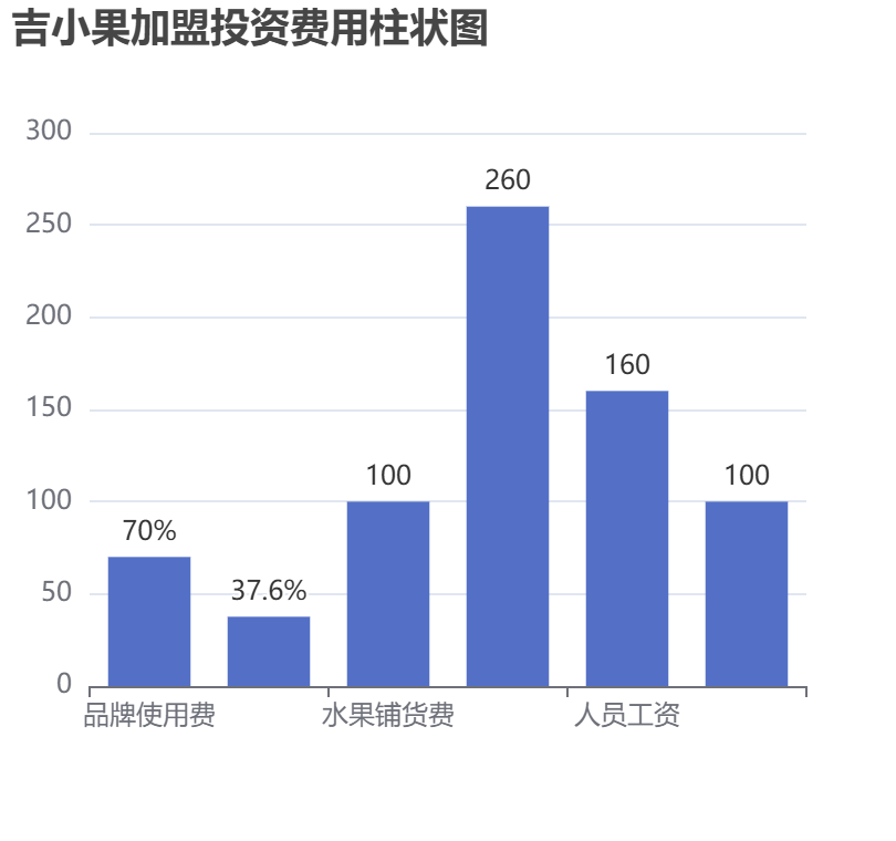 吉小果加盟投資費用柱狀圖表