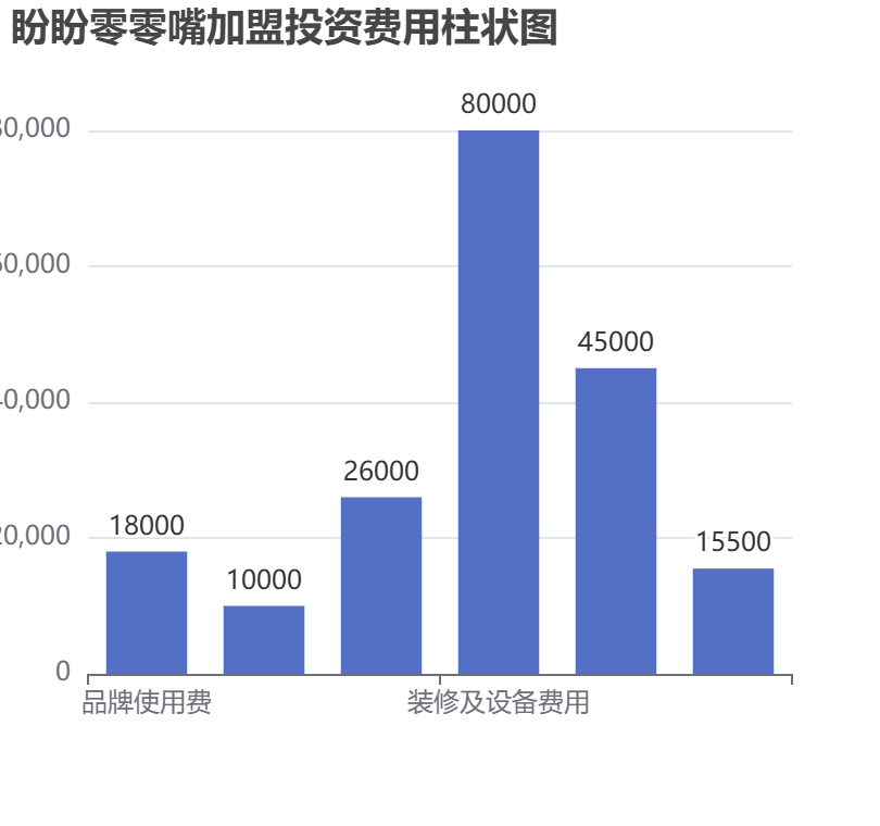 盼盼零零嘴加盟投資費用柱狀圖表 盼盼零零嘴加盟投資費用柱狀圖表