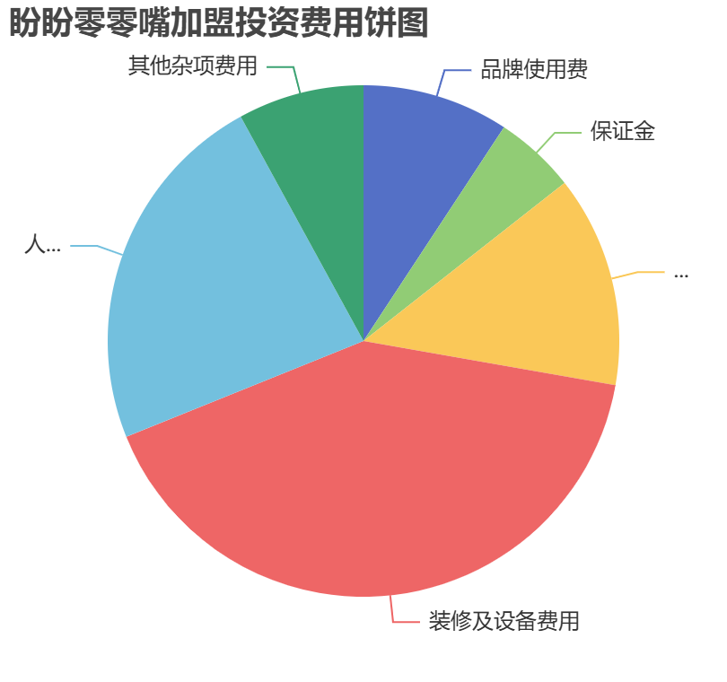 盼盼零零嘴加盟投資費用餅狀圖表 盼盼零零嘴加盟投資費用餅狀圖表