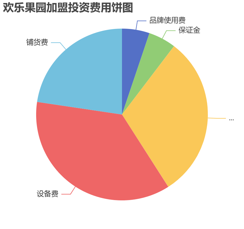 歡樂果園加盟投資費用餅狀圖表