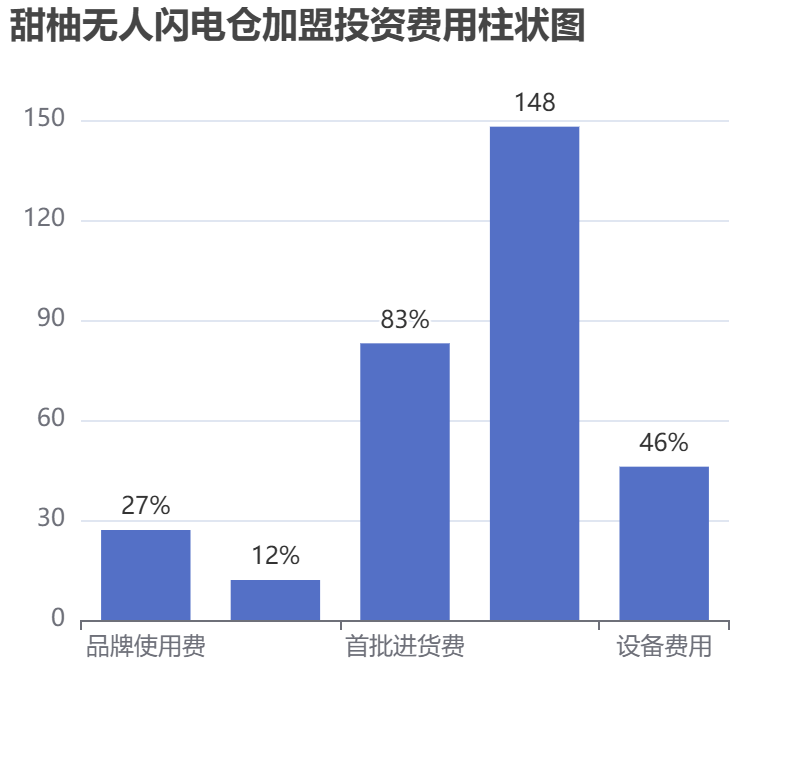 甜柚無人閃電倉加盟投資費用柱狀圖表