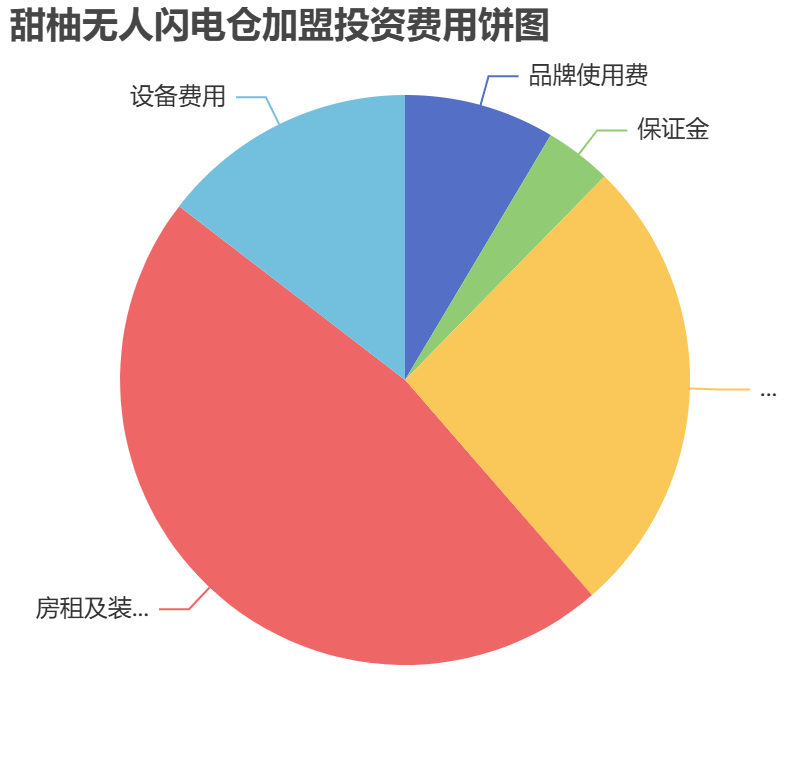 甜柚無人閃電倉加盟投資費用餅狀圖表