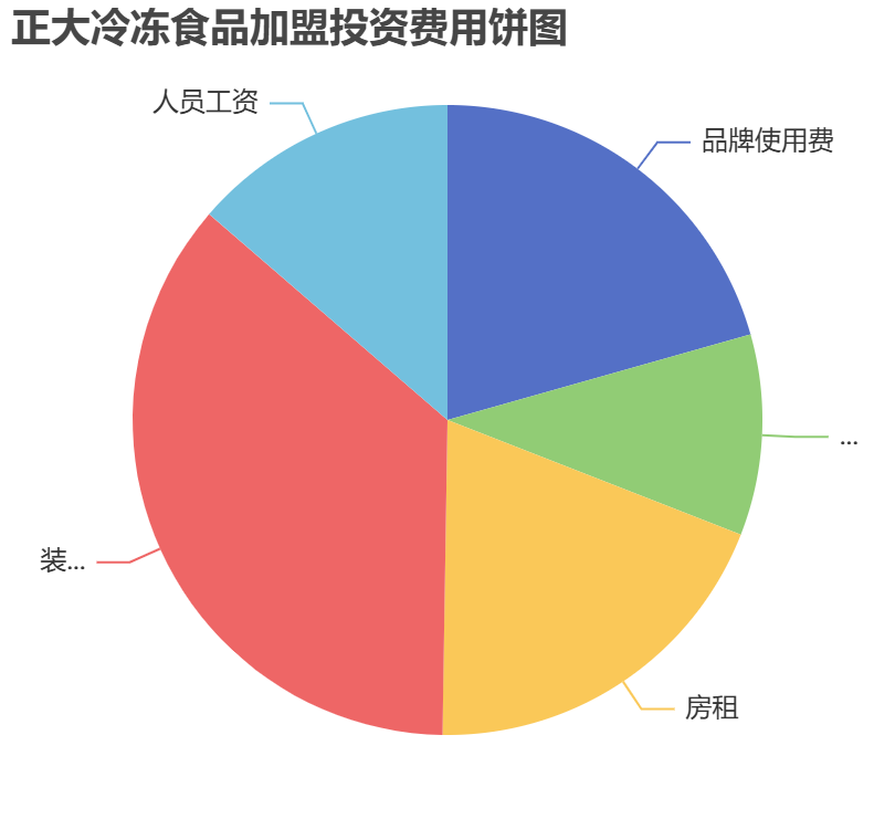 正大冷凍食品加盟投資費用餅狀圖表 正大冷凍食品加盟投資費用餅狀圖表