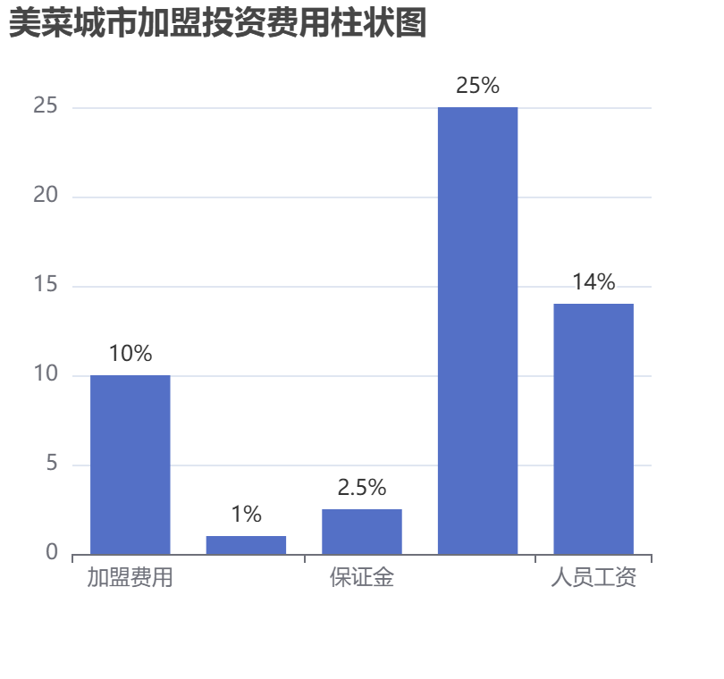 美菜城市加盟投資費用柱狀圖表