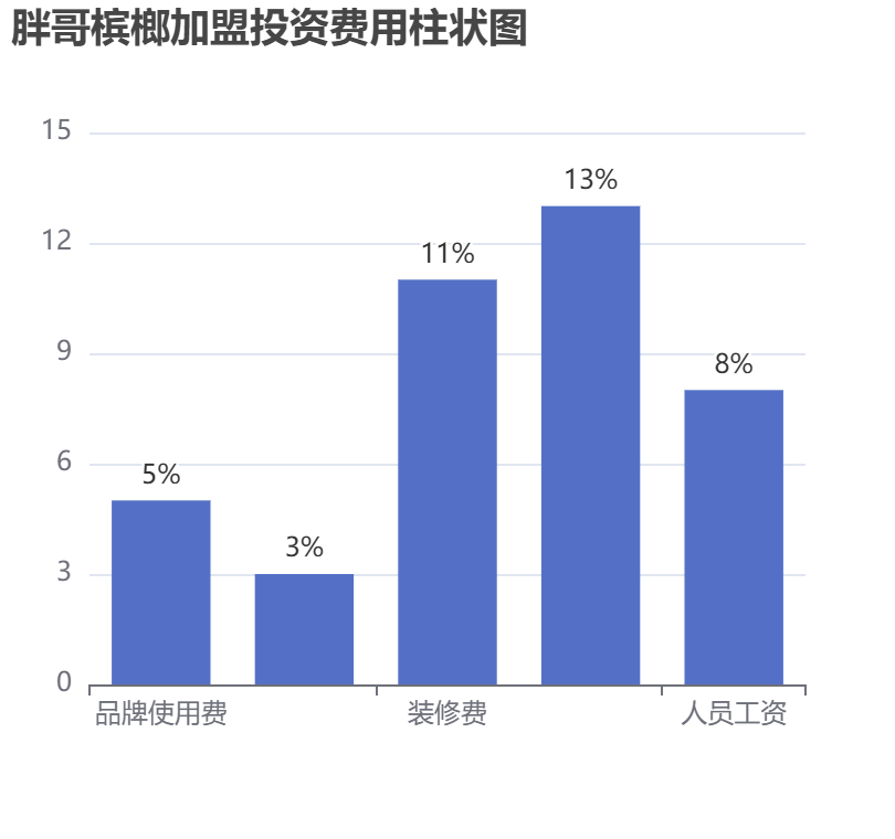 胖哥檳榔加盟投資費用柱狀圖表