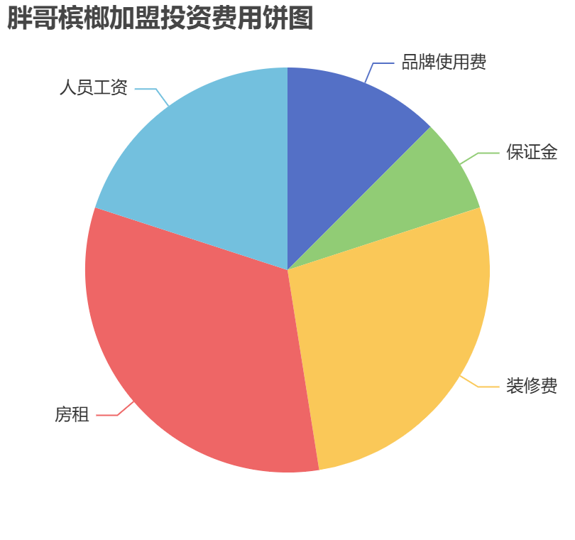 胖哥檳榔加盟投資費用餅狀圖表