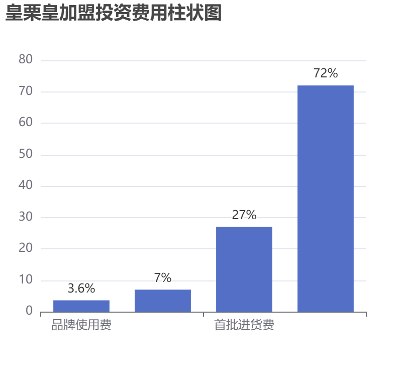 皇栗皇加盟投資費用柱狀圖表