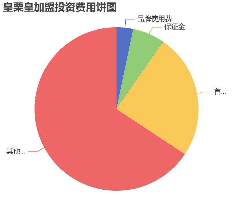 皇栗皇加盟投資費用餅狀圖表