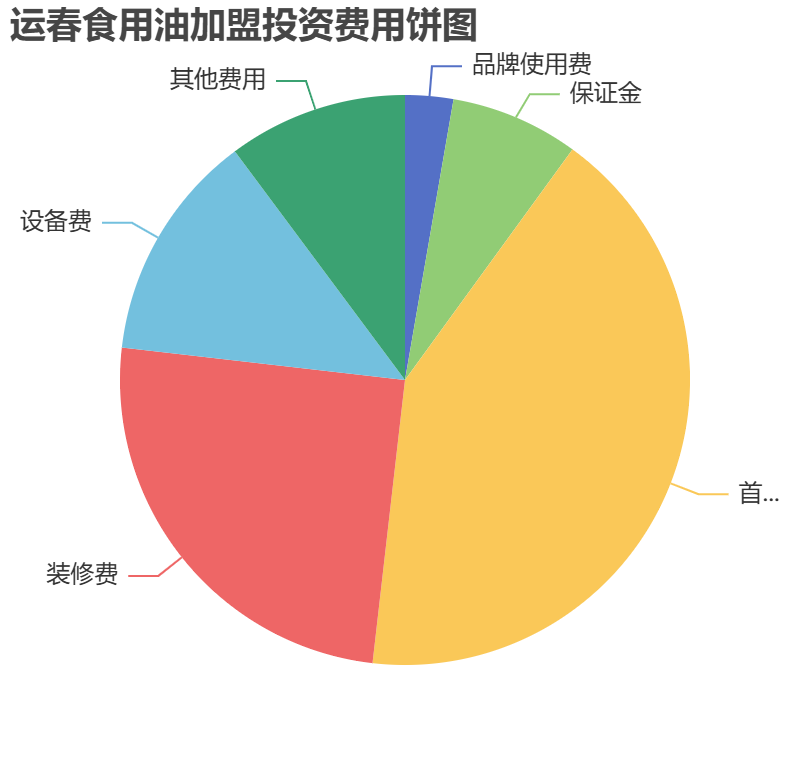 運春食用油加盟投資費用餅狀圖表