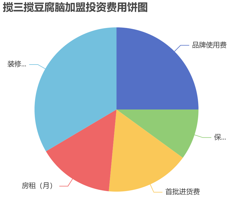 攪三攪豆腐腦加盟投資費用餅狀圖表