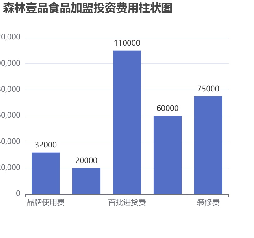 森林壹品食品加盟投資費用柱狀圖表