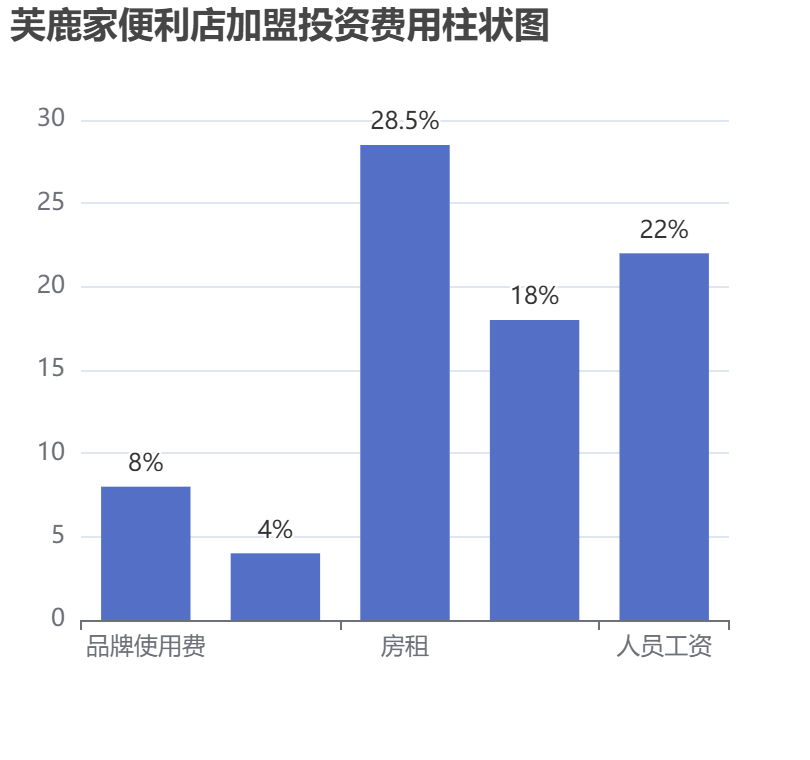 芙鹿家便利店加盟投資費用柱狀圖表
