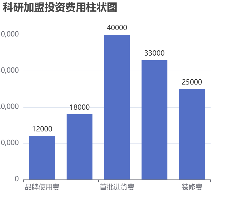 科研加盟投資費用柱狀圖表