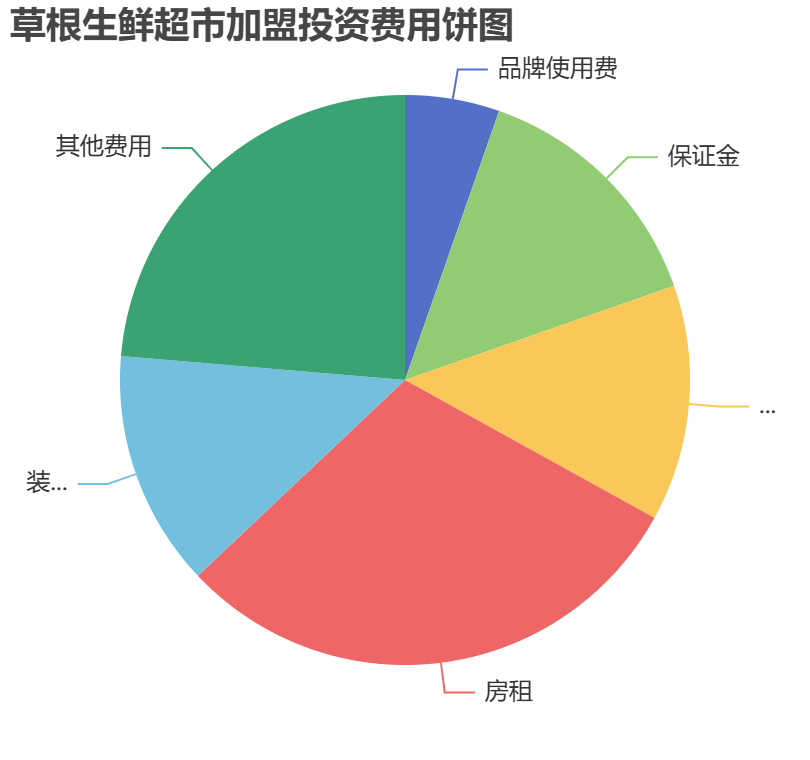 草根生鮮超市加盟投資費用餅狀圖表