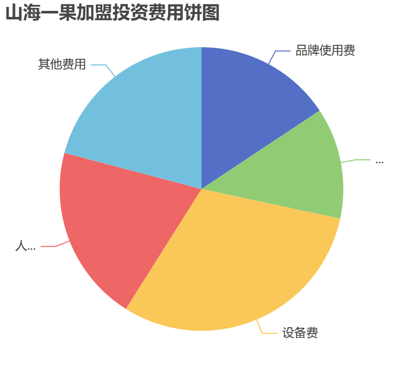 山海一果加盟投資費用餅狀圖表