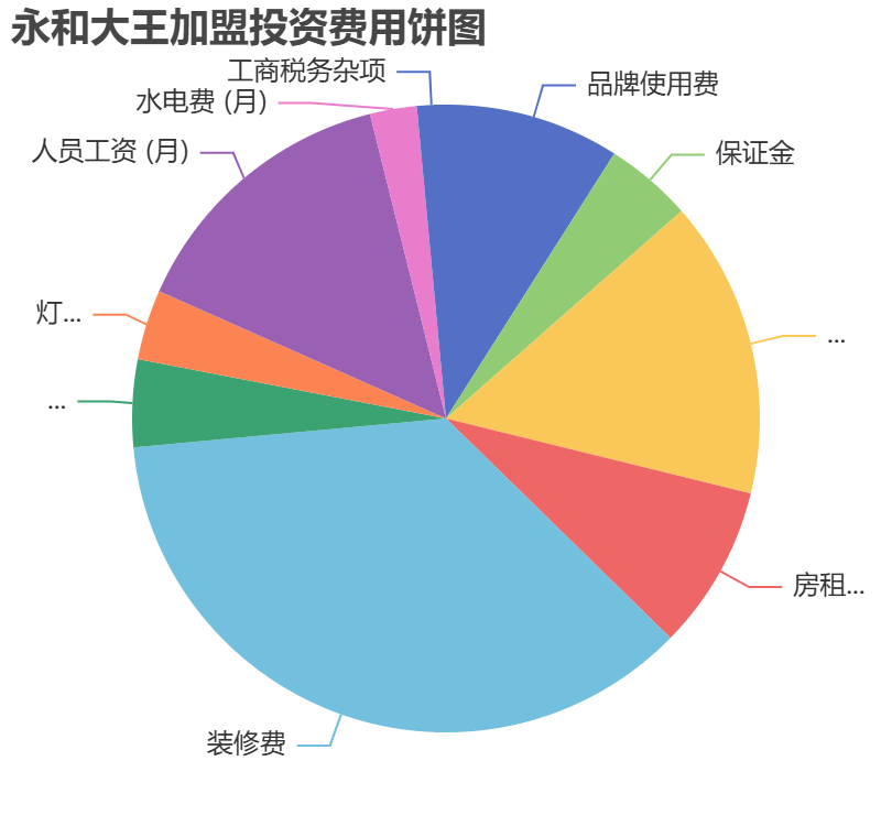 永和大王加盟投資費用餅狀圖表