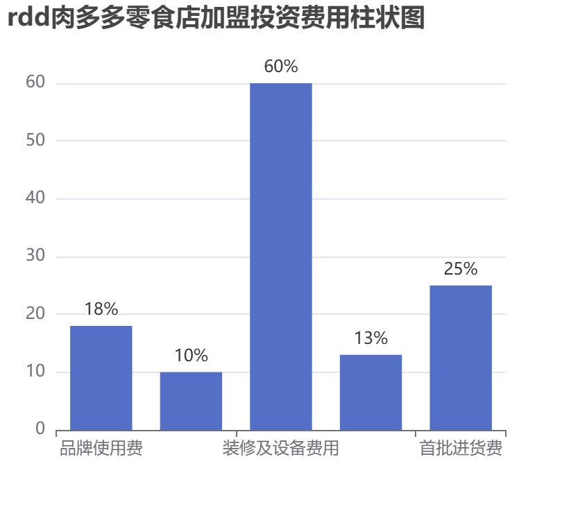 rdd肉多多零食店加盟投資費用柱狀圖表