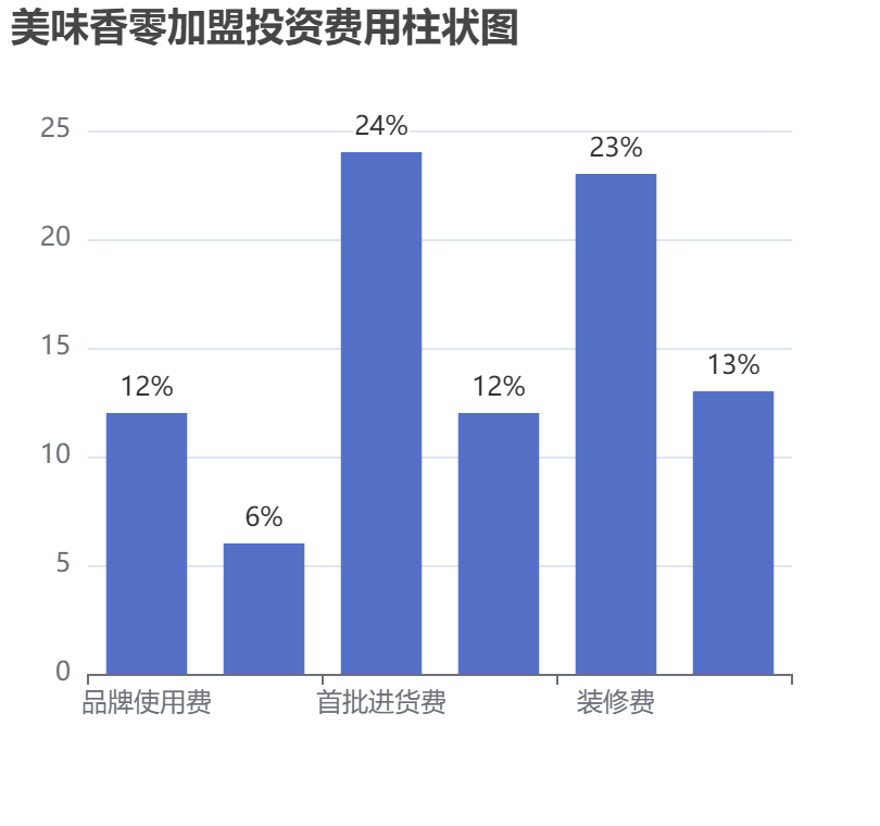 美味香零加盟投資費用柱狀圖表