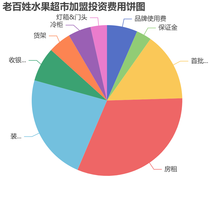 老百姓水果超市加盟投資費用餅狀圖表