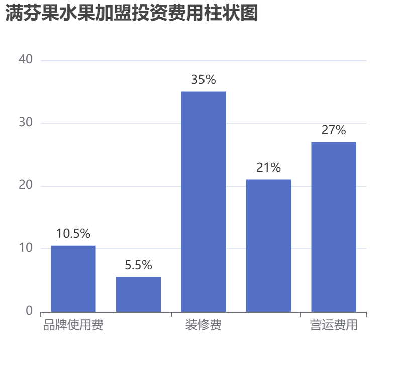 滿芬果水果加盟投資費用柱狀圖表