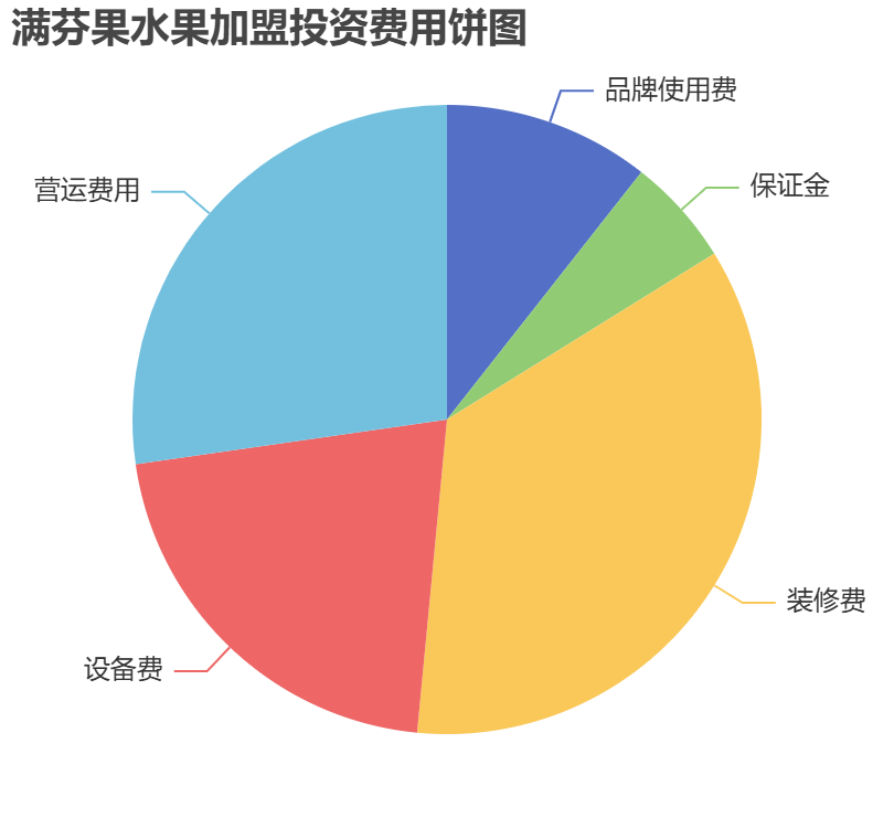 滿芬果水果加盟投資費用餅狀圖表