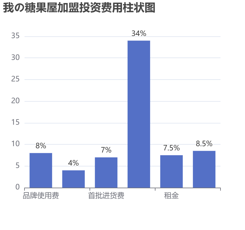 我の糖果屋加盟投資費用柱狀圖表