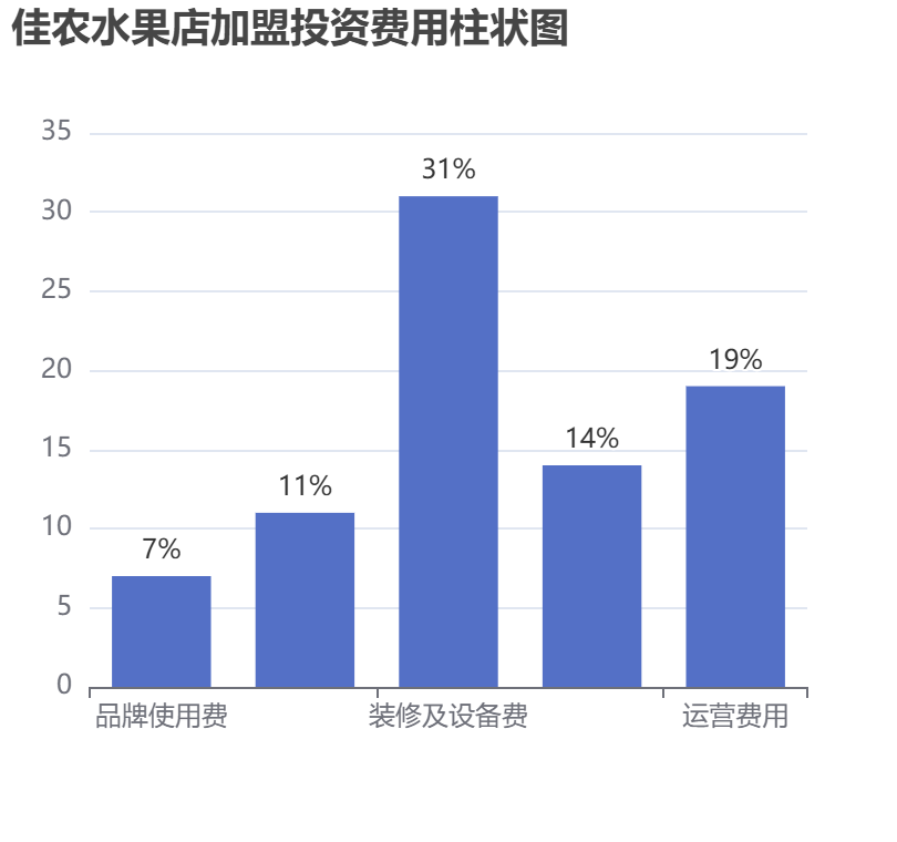 佳農水果店加盟投資費用柱狀圖表