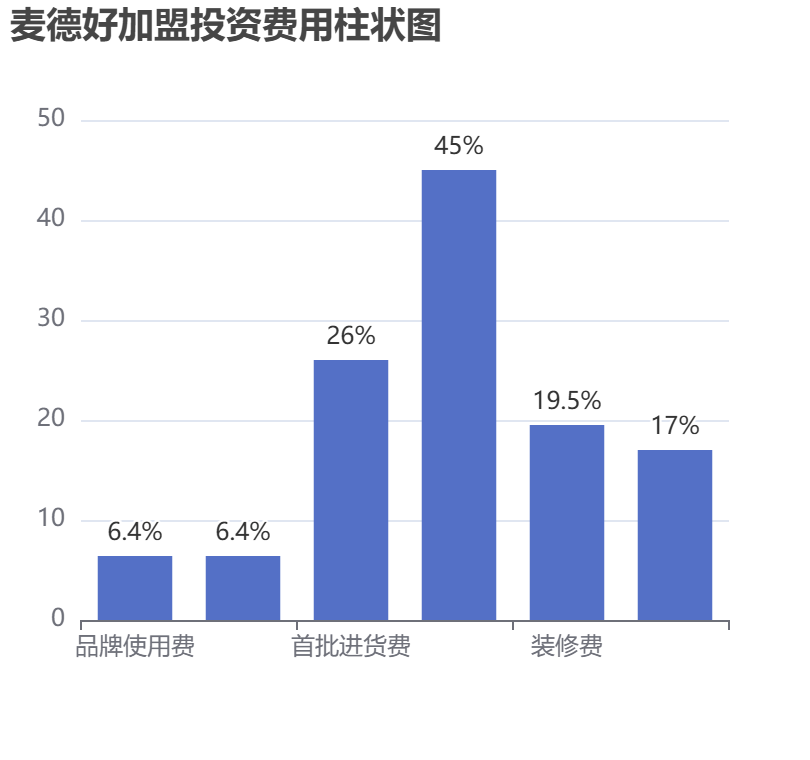 麥德好加盟投資費用柱狀圖表