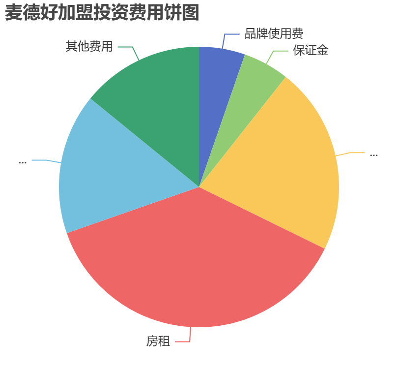 麥德好加盟投資費用餅狀圖表