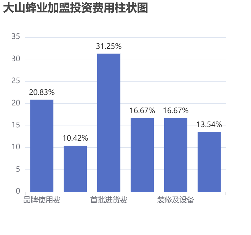 大山蜂業加盟投資費用柱狀圖表