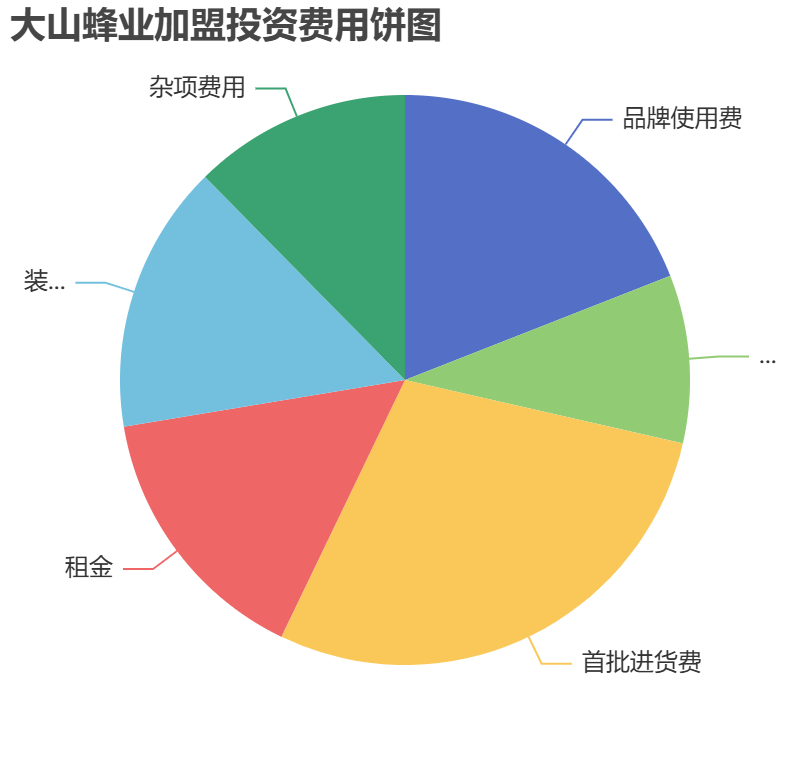 大山蜂業加盟投資費用餅狀圖表