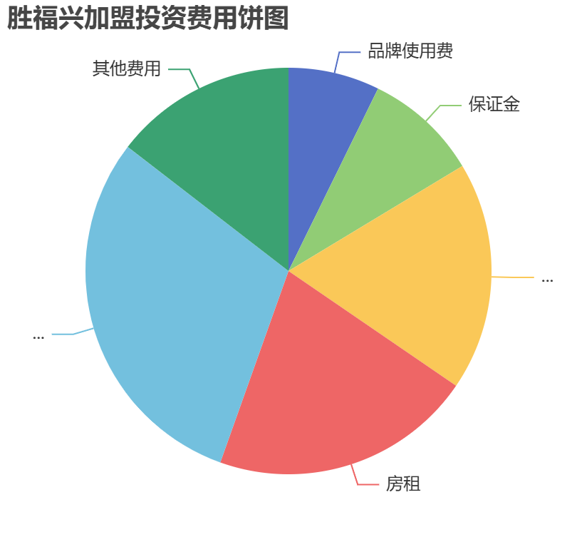 勝福興加盟投資費用餅狀圖表