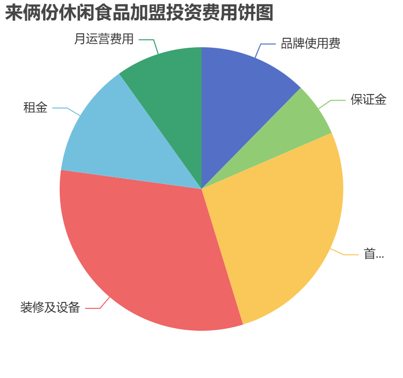 來倆份休閑食品加盟投資費用餅狀圖表