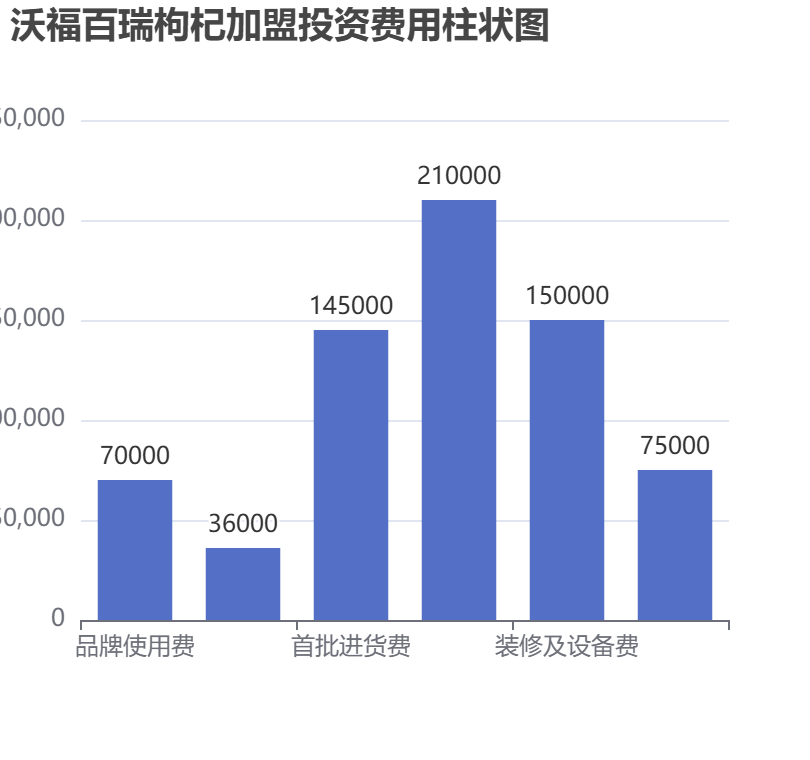 沃福百瑞枸杞加盟投資費用柱狀圖表