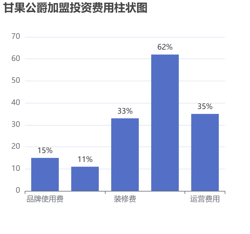 甘果公爵加盟投資費用柱狀圖表