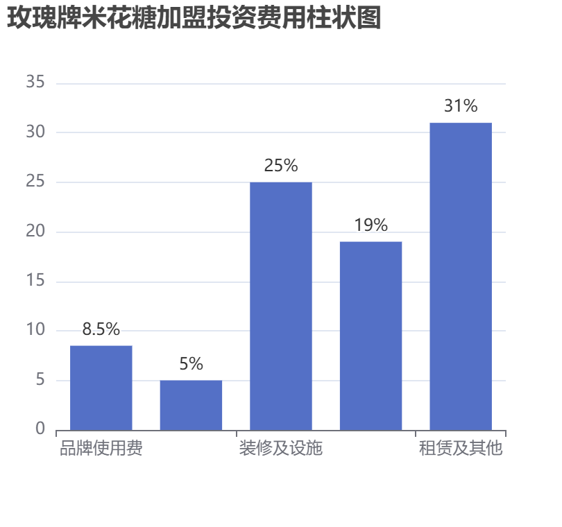 玫瑰牌米花糖加盟投資費用柱狀圖表