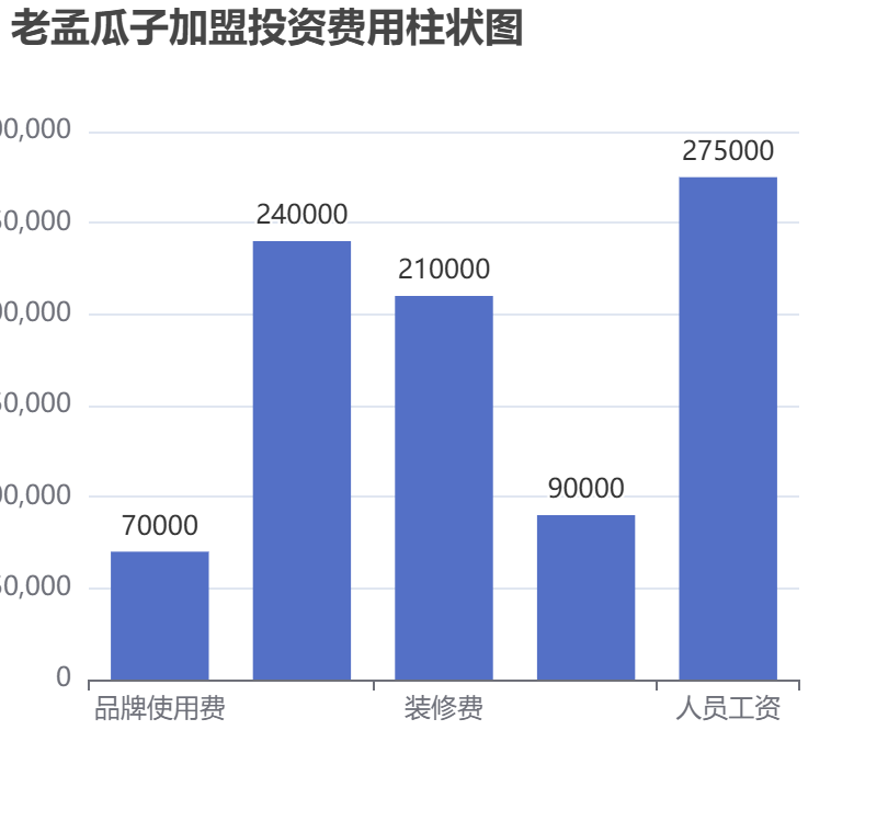 老孟瓜子加盟投資費用柱狀圖表