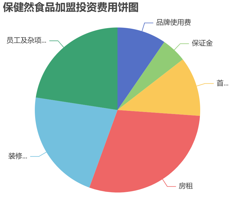保健然食品加盟投資費用餅狀圖表