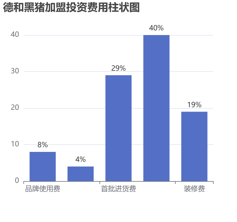 德和黑豬加盟投資費用柱狀圖表