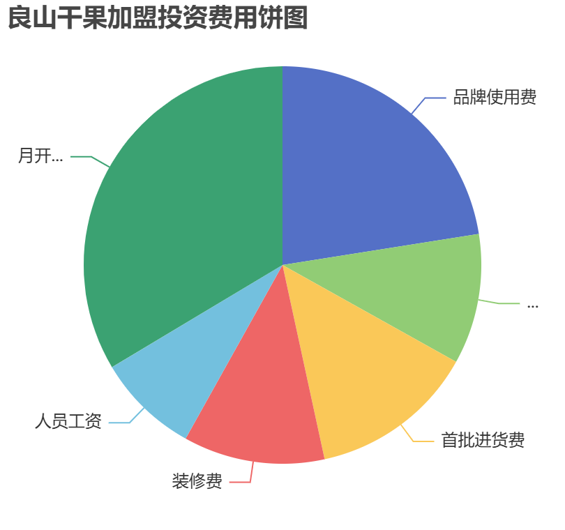 良山干果加盟投資費用餅狀圖表