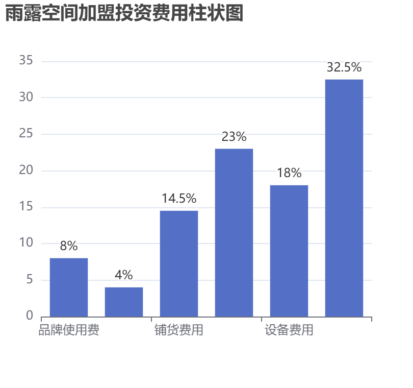 雨露空間加盟投資費用柱狀圖表