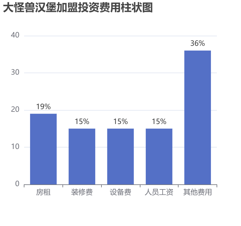 大怪獸漢堡加盟投資費用柱狀圖表